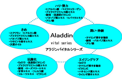 アラジンバイタルシリーズの効果イメージ